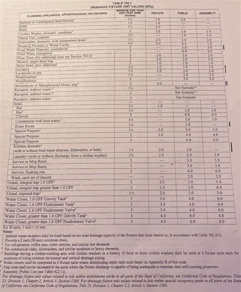 1 Use Table 702 1 Drainage Fixture Unit Values Dfu Chegg Com 1 Use Table 702 1 Drainage Fixture Unit Values Dfu Chegg Com