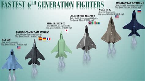 10 Fastest 5Th Generation Jet Fighters Estimated Speed Of 5Th 10 Fastest 5Th Generation Jet Fighters Estimated Speed Of 5Th