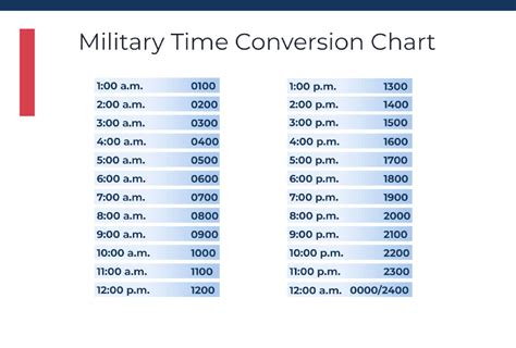 10 Minutes Military Time