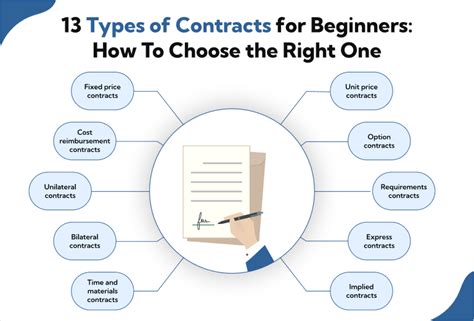 13 Types Of Contracts For Beginners How To Choose The Right One 13 Types Of Contracts For Beginners How To Choose The Right One