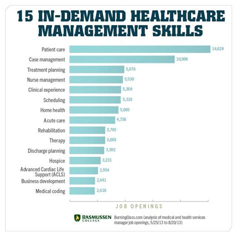 15 Skills You Need To Land A Job In Healthcare Management Healthcare 15 Skills You Need To Land A Job In Healthcare Management Healthcare