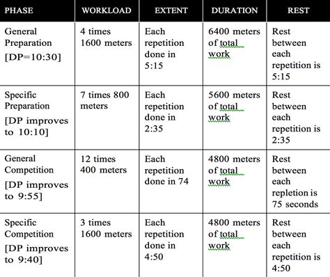 1600 Meter Running Workout Chart Workoutwalls 1600 Meter Running Workout Chart Workoutwalls
