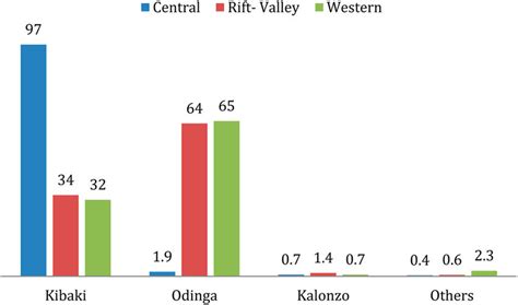 2007 Presidential Election Results (%) (Sources: Republic Of Kenya ... 2007 Presidential Election Results (%) (Sources: Republic Of Kenya ...
