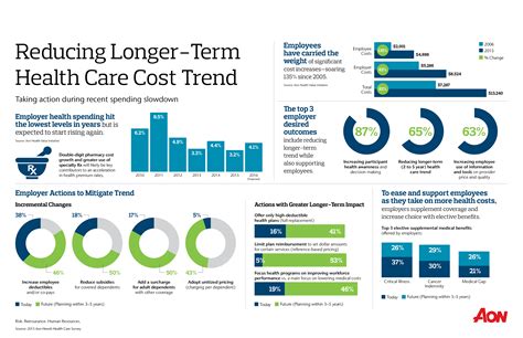2015 Health Care Survey Infographic Aon 2015 Health Care Survey Infographic Aon