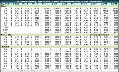 2018 Military Pay Charts Reflecting Latest Raise Updated Monthly 2018 Military Pay Charts Reflecting Latest Raise Updated Monthly