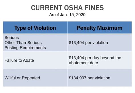 2020 Osha Penalty Amounts Increased 2020 Osha Penalty Amounts Increased