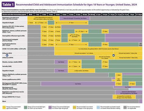 2024 Children Immunization Schedule According To Cdc