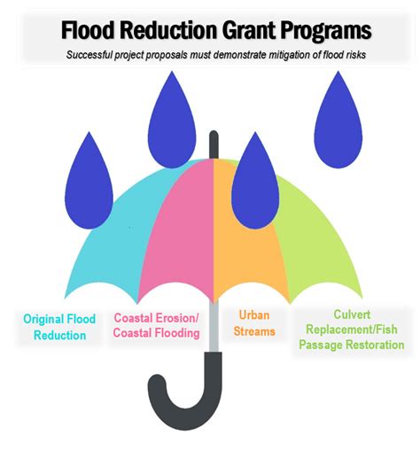 2024 Flood Reduction Grant Program Honoring Steve Bleifuhs And 2024 Flood Reduction Grant Program Honoring Steve Bleifuhs And
