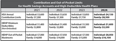 2024 Out Of Pocket Limits Hdhp Minimum Deductibles And Hsa