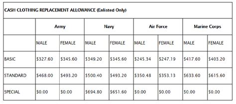 2025 Military Clothing Allowances Military Com 2025 Military Clothing Allowances Military Com