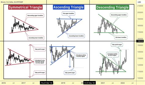 3 Triangle Patterns Every Trader Should Know For Bitstamp Btcusd By 3 Triangle Patterns Every Trader Should Know For Bitstamp Btcusd By