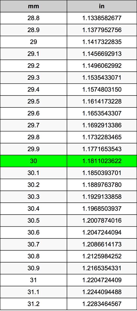 30Mm To Inches Convert 30 Millimeters To Inches 30Mm To Inches Convert 30 Millimeters To Inches