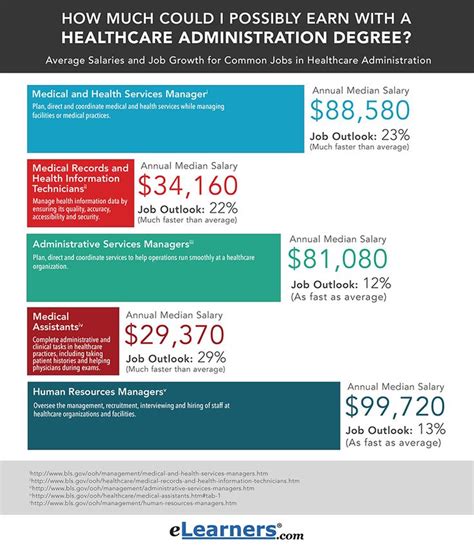 5 45 126 30 Coming Soon In 2023 Healthcare Administration Career 5 45 126 30 Coming Soon In 2023 Healthcare Administration Career