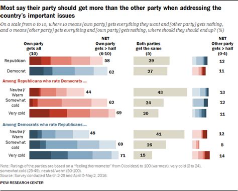 5 Views Of Parties Positions On Issues Ideologies Pew Research Center 5 Views Of Parties Positions On Issues Ideologies Pew Research Center