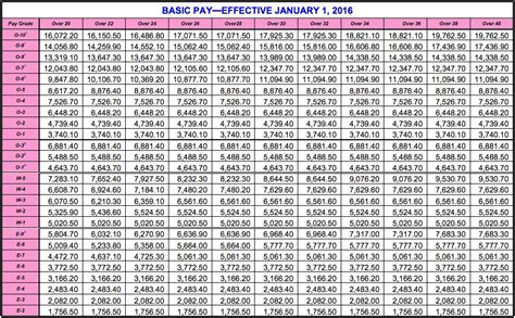 8 Pics Military Pay Tables 2018 And Review Alqu Blog 8 Pics Military Pay Tables 2018 And Review Alqu Blog