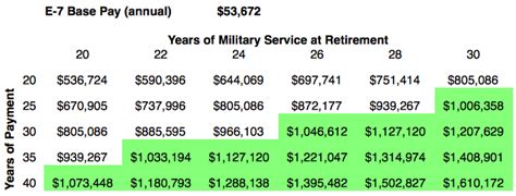 A Military Retirement Worth Millions Money For Veterans A Military Retirement Worth Millions Money For Veterans