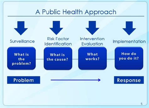 A Public Health Approach 2 Download Scientific Diagram A Public Health Approach 2 Download Scientific Diagram