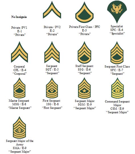 Abbreviation For Staff Sergeant Army
