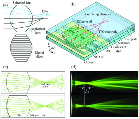 Aberration Free Aspherical In Plane Tunable Liquid Lenses By Dep Force Aberration Free Aspherical In Plane Tunable Liquid Lenses By Dep Force