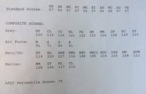 About Coast Guard Asvab Scores About Coast Guard Asvab Scores