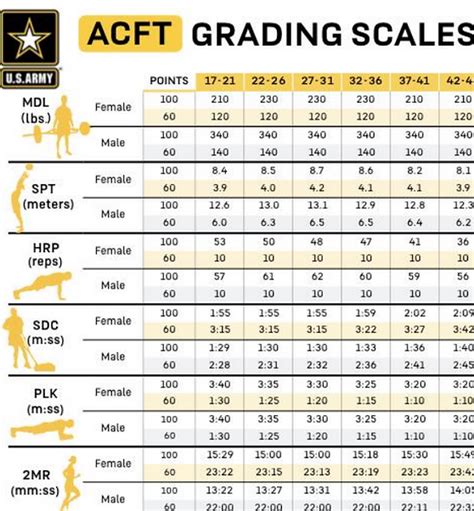 Acft Standards Army Combat Fitness Test Calculator Acft Standards Army Combat Fitness Test Calculator