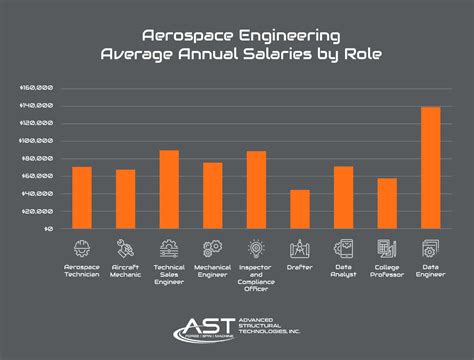 Aeronautical Engineering Salary