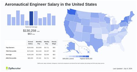 Aerospace Engineer Median Salary