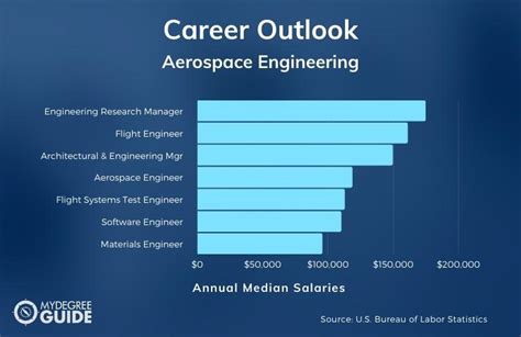 Aerospace Engineering Engineering Careers