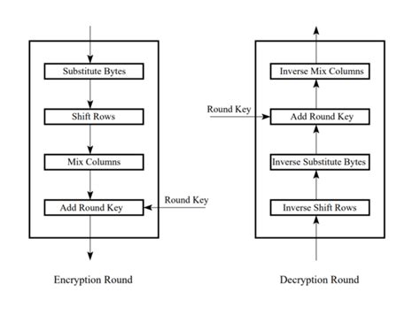 Aes 256 Bit Encryption Algorithm Explained Anonymistic Aes 256 Bit Encryption Algorithm Explained Anonymistic