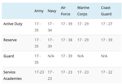 Age Cut Off Military