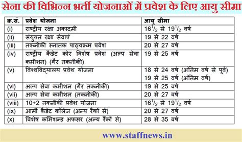 Age Limit For Entry Into Various Entry Schemes In Army Shortage Of