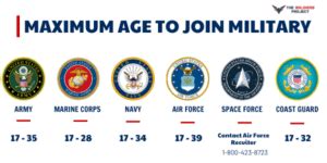 Age To Join Navy