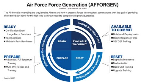 Air Force Deployment Schedule