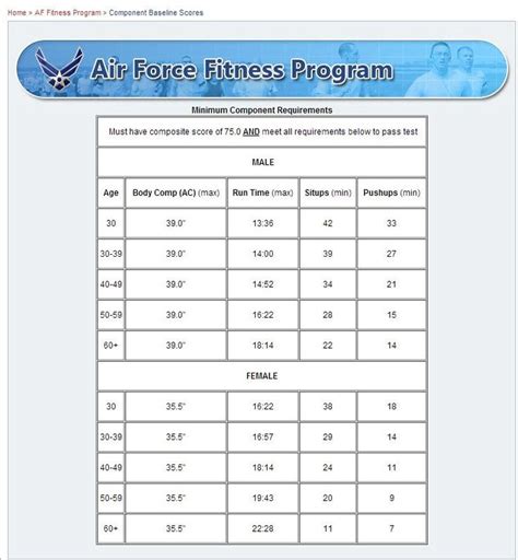 Air Force Fitness Chart Police Officer Requirements Law Enforcement Air Force Fitness Chart Police Officer Requirements Law Enforcement