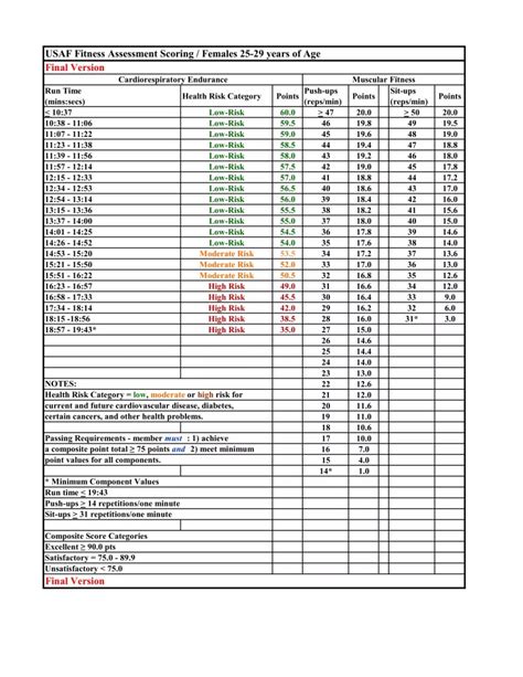 Air Force Pt Test Standards 2023 Guide April Updated Air Force Pt Test Standards 2023 Guide April Updated