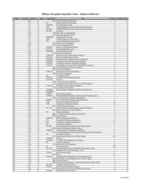 Air Guard Mos List