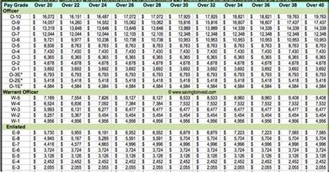 Air National Guard Pay Scale