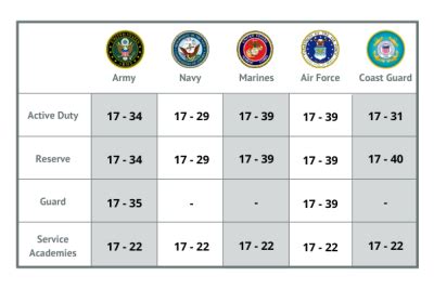 Airforce Cut Off Age