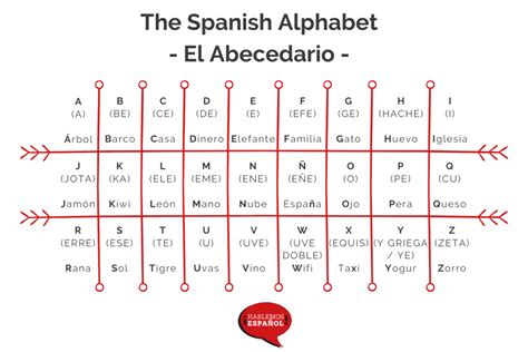 Alfabeto Fon Tico Espa Ol Clave Para Pronunciar Correctamente Alfabeto Fon Tico Espa Ol Clave Para Pronunciar Correctamente