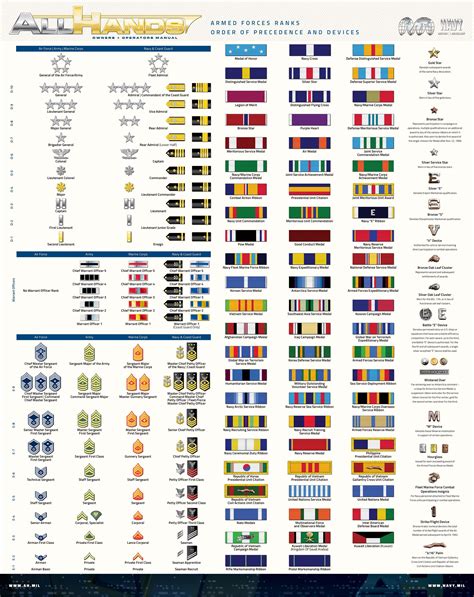 All Military Rankings All Military Rankings