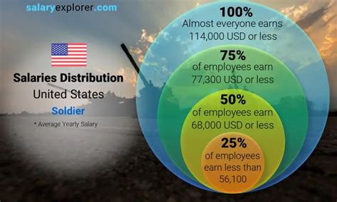 All You Need To Know 20 Us Soldier Salary Insights Blog Catalys