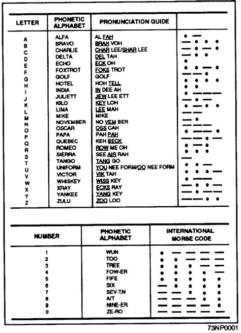 Allied Military Phonetic Spelling Alphabets Wikipedia Military Alphabet Allied Military Phonetic Spelling Alphabets Wikipedia Military Alphabet