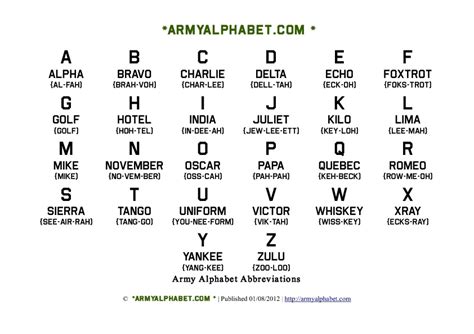 Alphabet Army Code Names