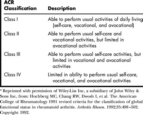 American College Of Rheumatology Acr Classification Of Global American College Of Rheumatology Acr Classification Of Global