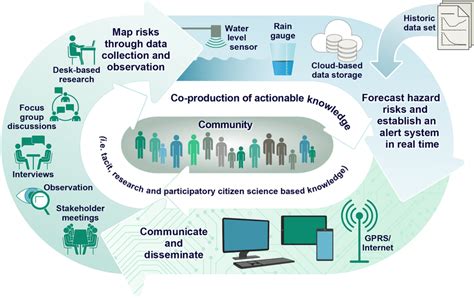 An Idealised Scenario For Developing A Monitoring And Alert System To