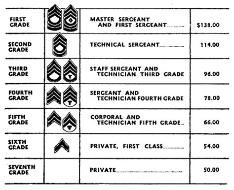 An Interesting Look At Army Pay Scales You Will Shoot Your Eye Out An Interesting Look At Army Pay Scales You Will Shoot Your Eye Out