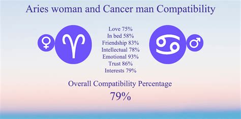 Aries Woman And Cancer Man Compatibility Chart Percentage Love