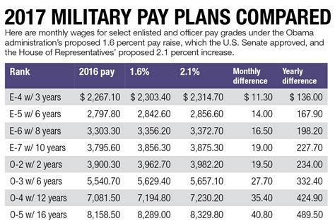 Army 2Nd Lieutenant Pay
