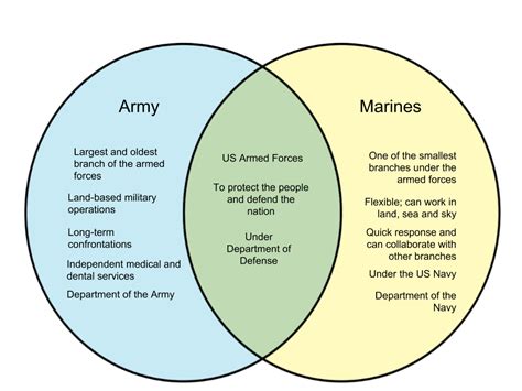 Army And Marines Difference