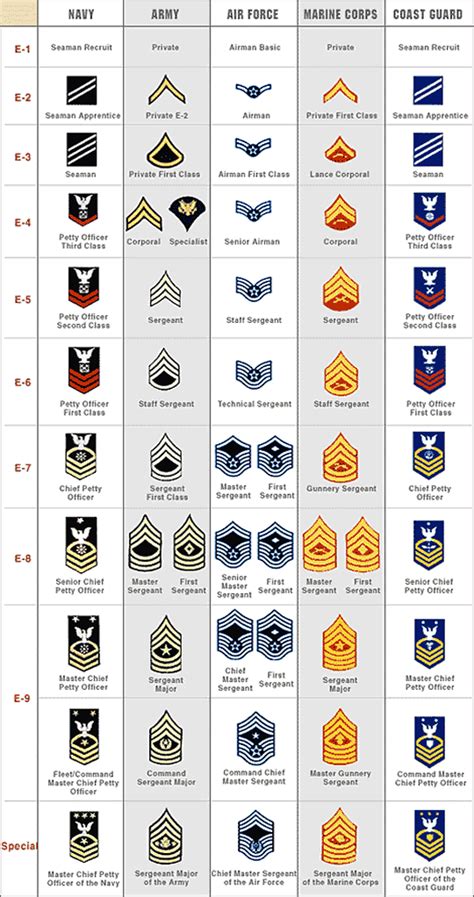 Army And Navy Ranks